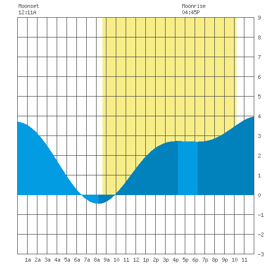 Holtz Bay tide chart for Friday, September 2, 2022