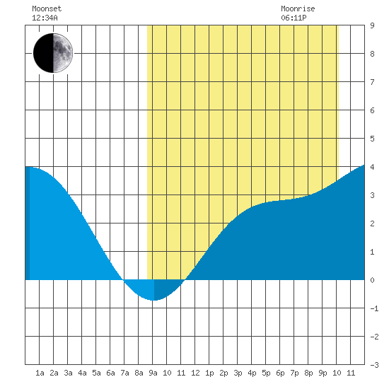 Holtz Bay tide chart for Saturday, September 3, 2022