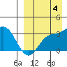Holtz Bay tide chart for Sunday, September 4, 2022