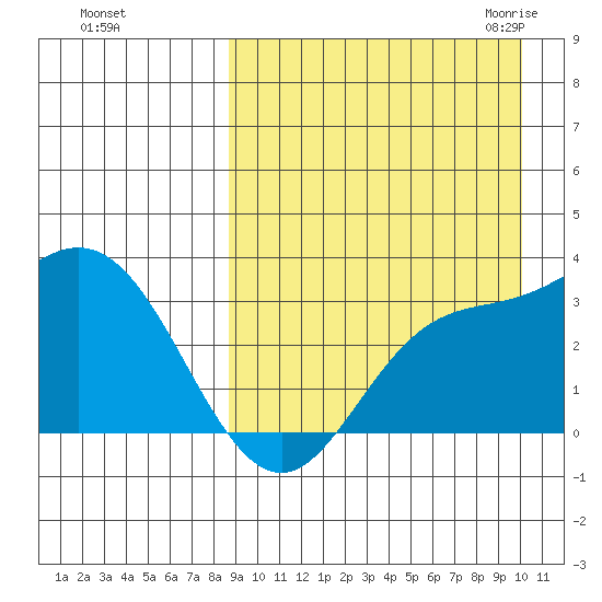 Holtz Bay tide chart for Monday, September 5, 2022