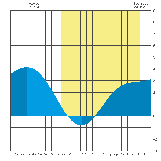 Holtz Bay tide chart for Tuesday, September 6, 2022