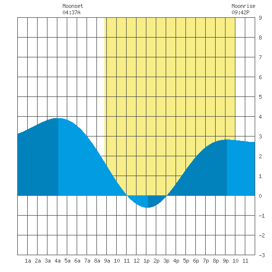 Holtz Bay tide chart for Wednesday, September 7, 2022