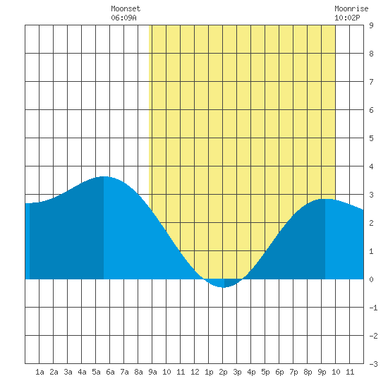 Holtz Bay tide chart for Thursday, September 8, 2022