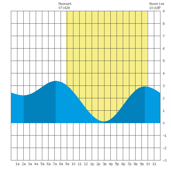 Holtz Bay tide chart for Friday, September 9, 2022