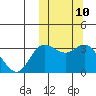 Holtz Bay tide chart for Monday, October 10, 2022