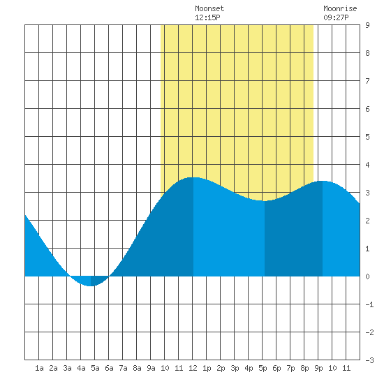 Holtz Bay tide chart for Tuesday, October 11, 2022
