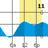 Holtz Bay tide chart for Tuesday, October 11, 2022