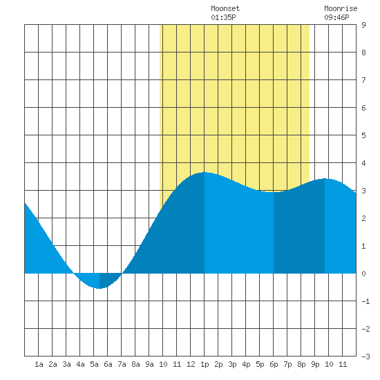 Holtz Bay tide chart for Wednesday, October 12, 2022