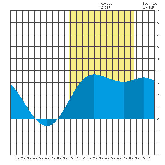 Holtz Bay tide chart for Thursday, October 13, 2022