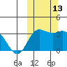 Holtz Bay tide chart for Thursday, October 13, 2022