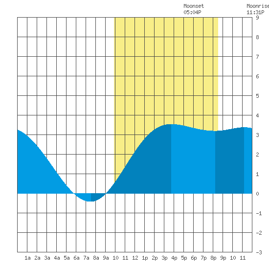 Holtz Bay tide chart for Saturday, October 15, 2022