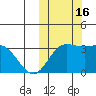 Holtz Bay tide chart for Sunday, October 16, 2022