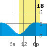 Holtz Bay tide chart for Tuesday, October 18, 2022