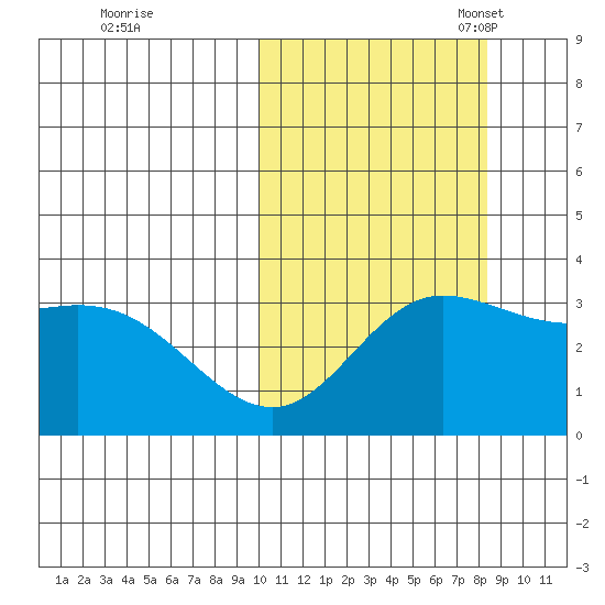Holtz Bay tide chart for Wednesday, October 19, 2022