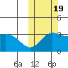 Holtz Bay tide chart for Wednesday, October 19, 2022