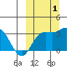 Holtz Bay tide chart for Saturday, October 1, 2022