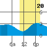 Holtz Bay tide chart for Thursday, October 20, 2022