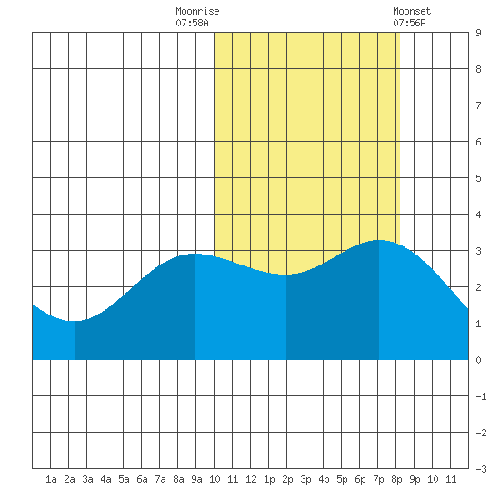 Holtz Bay tide chart for Sunday, October 23, 2022