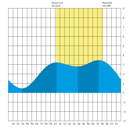 Holtz Bay tide chart for Monday, October 24, 2022