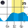 Holtz Bay tide chart for Tuesday, October 25, 2022