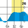 Holtz Bay tide chart for Wednesday, October 26, 2022