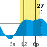 Holtz Bay tide chart for Thursday, October 27, 2022
