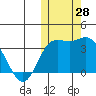 Holtz Bay tide chart for Friday, October 28, 2022