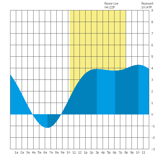 Holtz Bay tide chart for Saturday, October 29, 2022