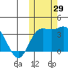 Holtz Bay tide chart for Saturday, October 29, 2022