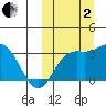 Holtz Bay tide chart for Sunday, October 2, 2022