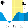 Holtz Bay tide chart for Monday, October 31, 2022