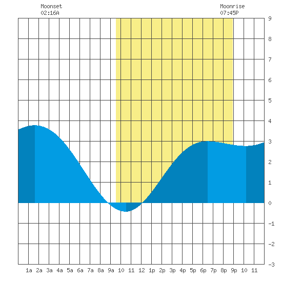 Holtz Bay tide chart for Tuesday, October 4, 2022