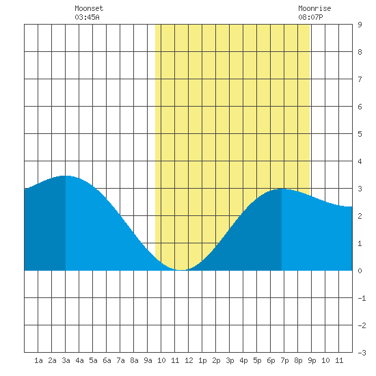 Holtz Bay tide chart for Wednesday, October 5, 2022