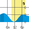 Holtz Bay tide chart for Wednesday, October 5, 2022