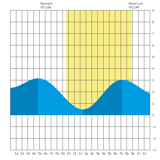 Holtz Bay tide chart for Thursday, October 6, 2022