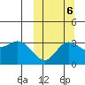 Holtz Bay tide chart for Thursday, October 6, 2022