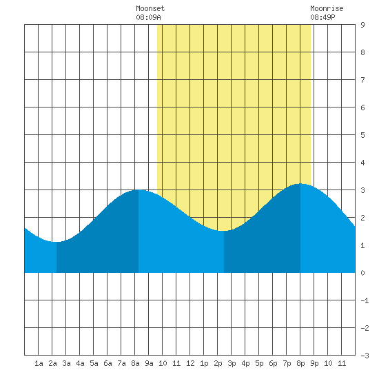 Holtz Bay tide chart for Saturday, October 8, 2022
