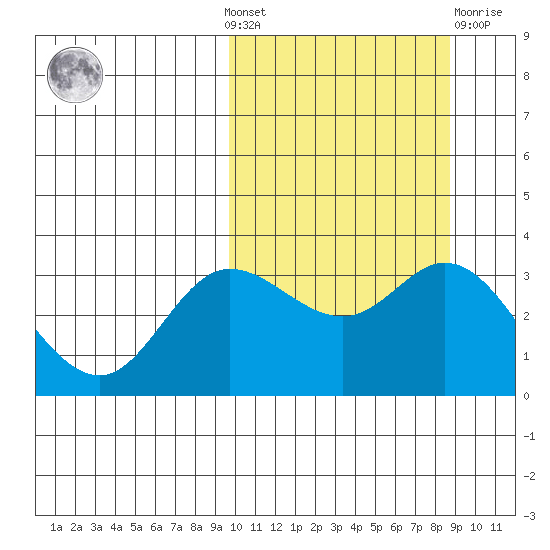 Holtz Bay tide chart for Sunday, October 9, 2022