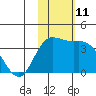 Holtz Bay tide chart for Friday, November 11, 2022