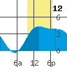 Holtz Bay tide chart for Saturday, November 12, 2022
