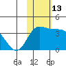 Holtz Bay tide chart for Sunday, November 13, 2022