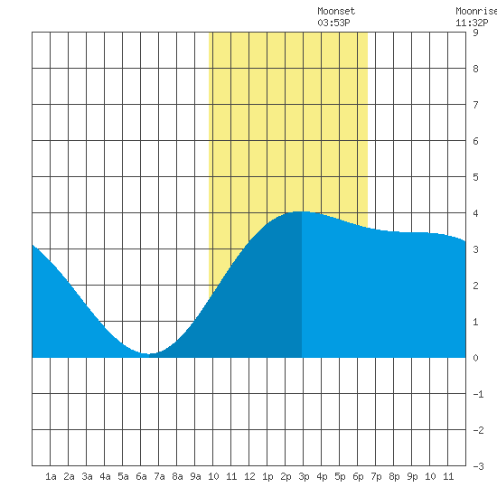 Holtz Bay tide chart for Monday, November 14, 2022