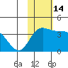 Holtz Bay tide chart for Monday, November 14, 2022