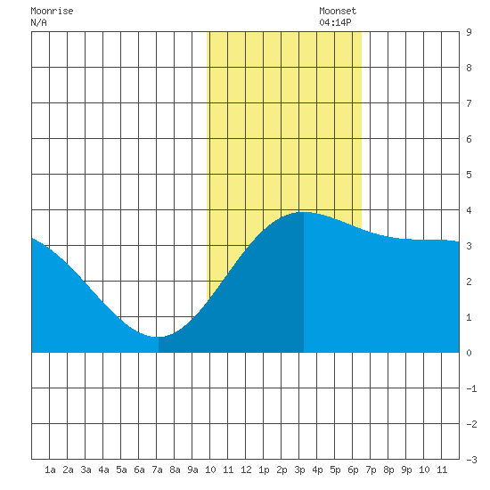 Holtz Bay tide chart for Tuesday, November 15, 2022