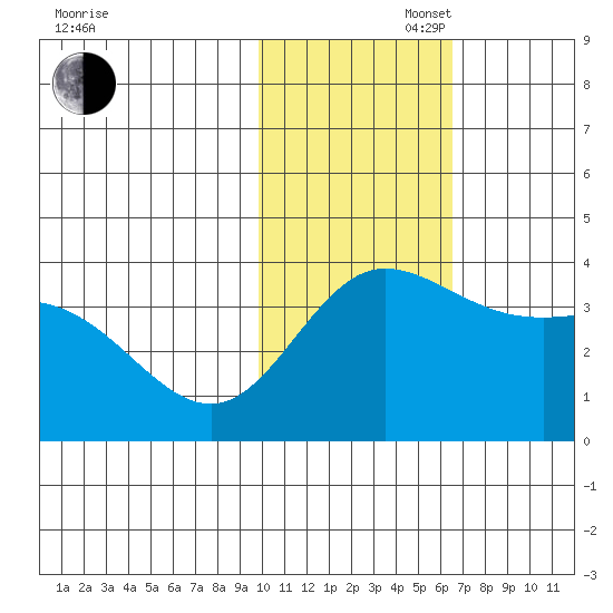 Holtz Bay tide chart for Wednesday, November 16, 2022