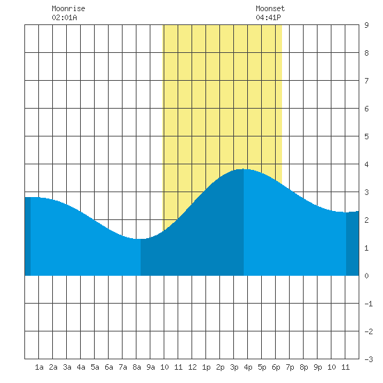 Holtz Bay tide chart for Thursday, November 17, 2022