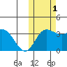 Holtz Bay tide chart for Tuesday, November 1, 2022