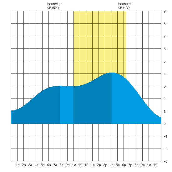 Holtz Bay tide chart for Sunday, November 20, 2022