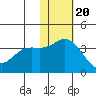 Holtz Bay tide chart for Sunday, November 20, 2022
