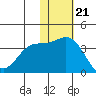 Holtz Bay tide chart for Monday, November 21, 2022
